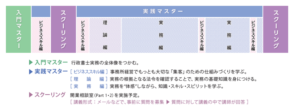行政書士 実務講座 伊藤塾 コース