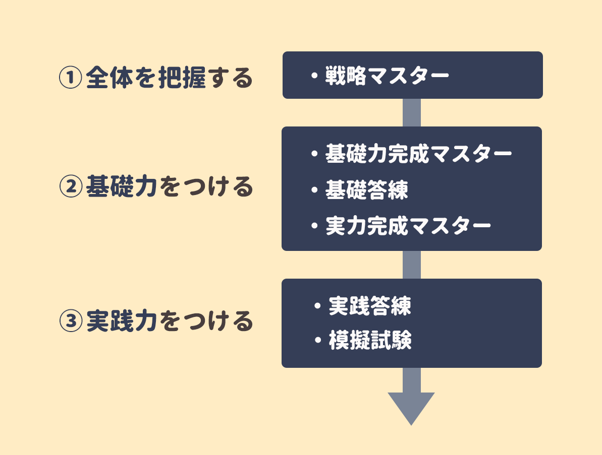 伊藤塾 合格講座 反復