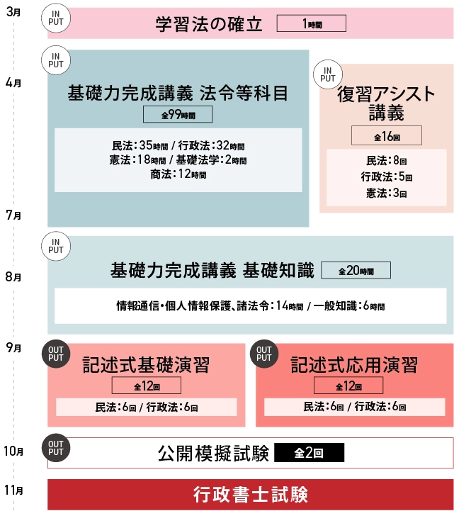 伊藤塾　行政書士試験対策短期集中講座2021年度版教材 最新2021年度 伊藤塾 行政書士 短期集中講座 森先生 約10万円