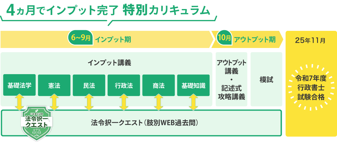 森Tの短期集中合格講座 カリキュラム